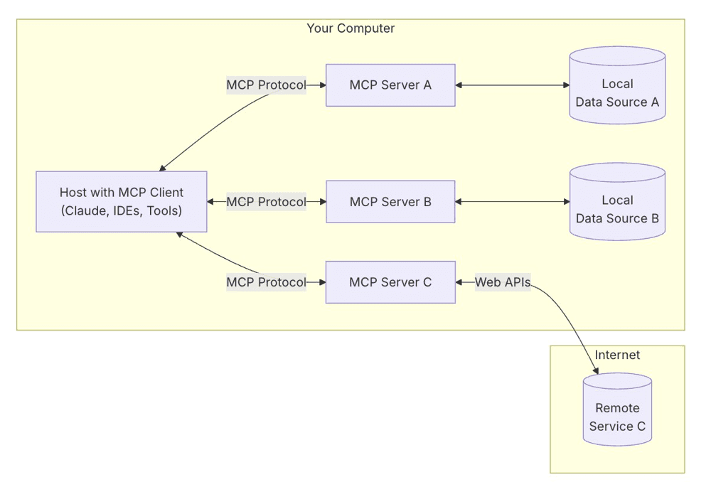 Build an AWS Agent using MCP and LangGraph